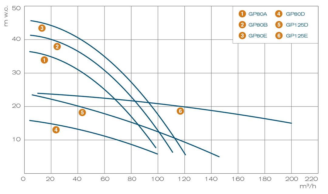 curve di prestazione pompe verticali serie GP