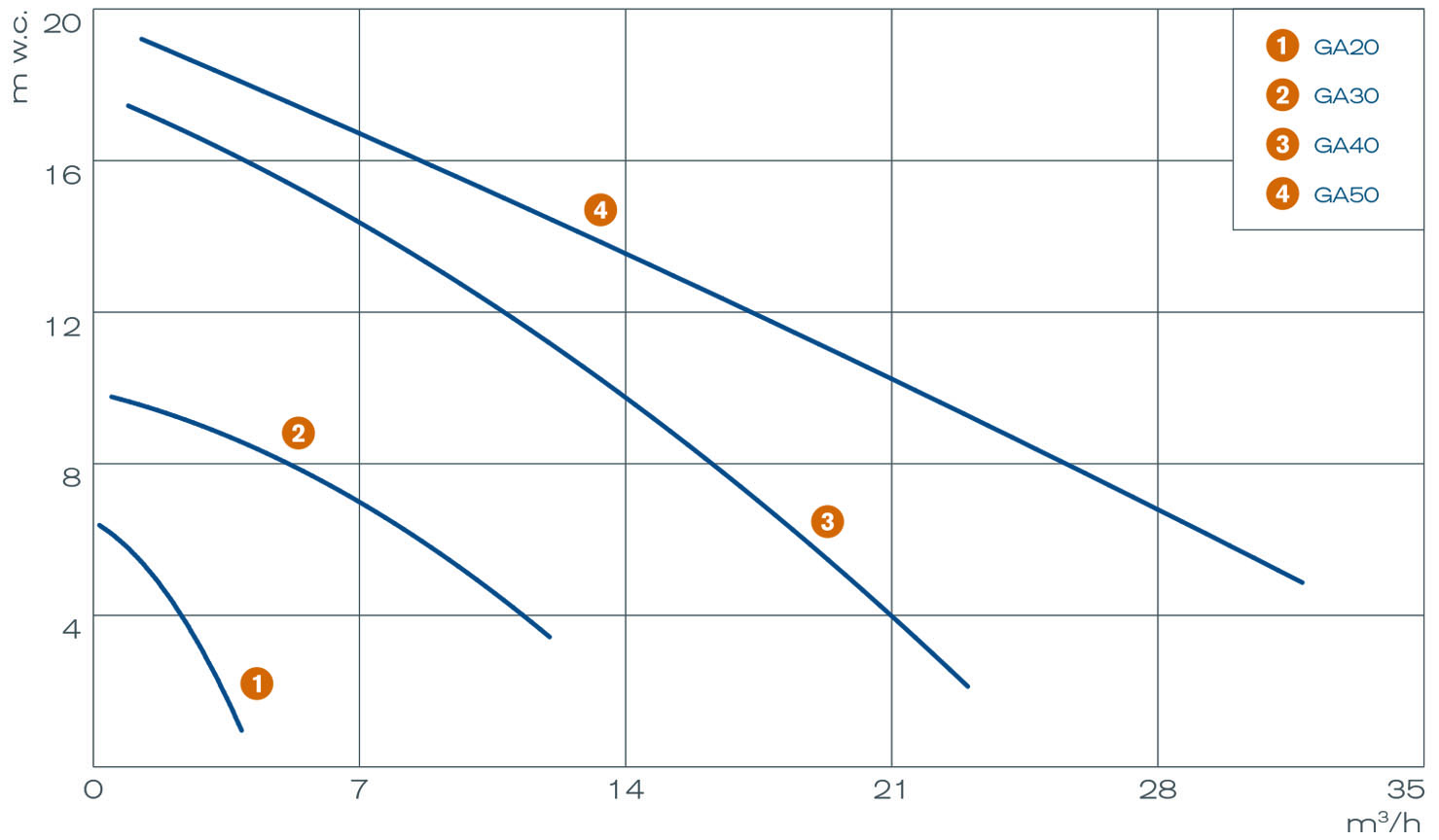 curve pompe verticali serie ga