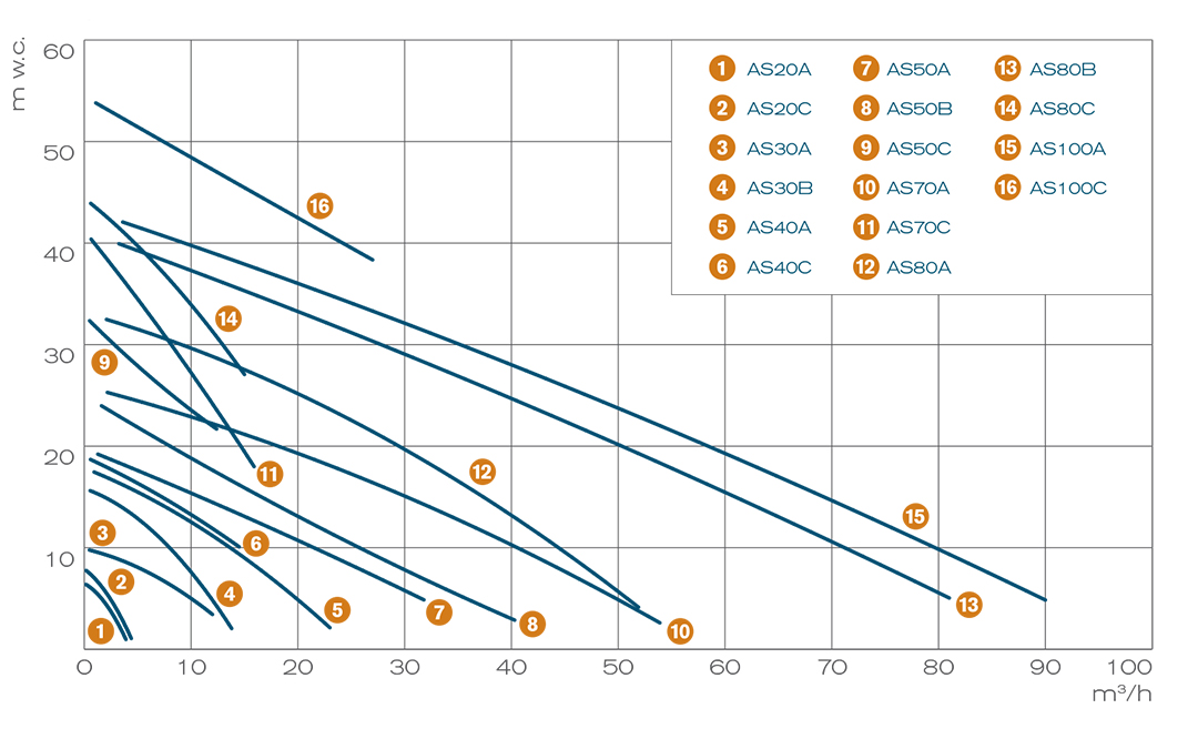Pump performance curves - AS chemical pumps