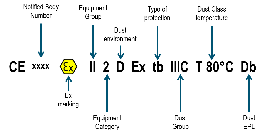 Marcatura ATEX polveri