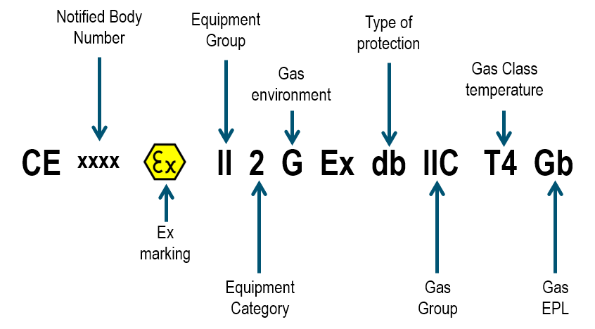 Marcatura ATEX gas