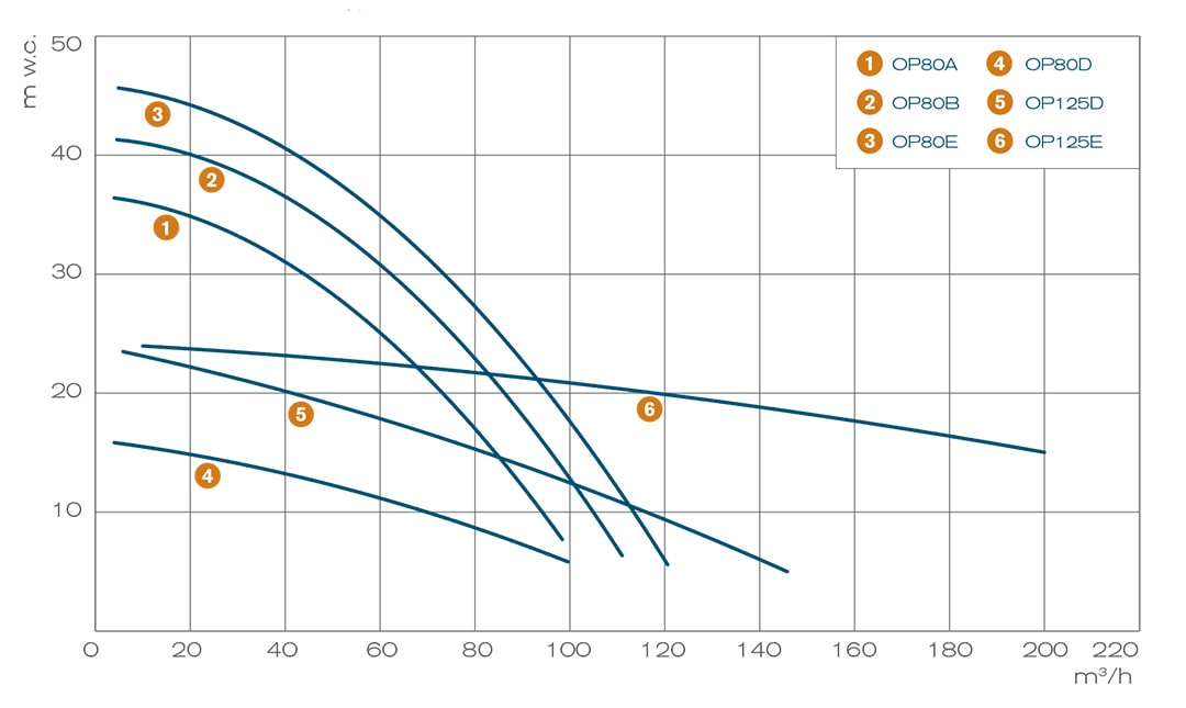 Pump performance curves - OP chemical pumps