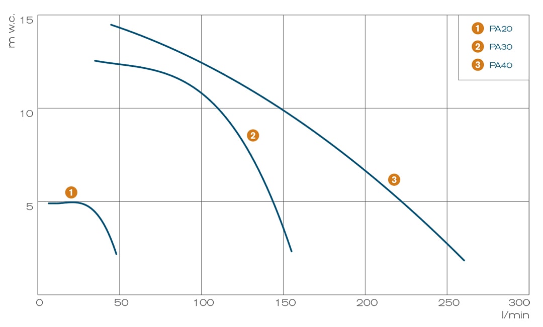 Pump performance curves - PA self-priming pumps