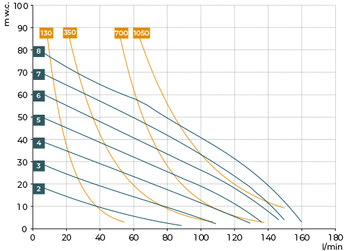 Performance curves – BX100 Savino Barbera AODD chemical pumps