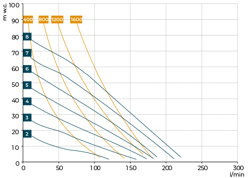 Performance curves – BX150 Savino Barbera AODD chemical pumps