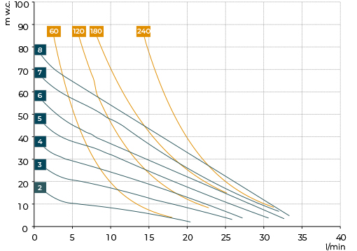 Performance-curves-–-BX30-Savino-Barbera-AODD-chemical-pumps