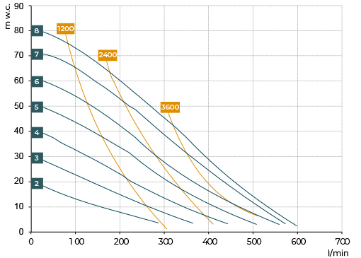 Performance-curves-–-BX502-Savino-Barbera-AODD-chemical-pumps