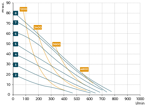 Performance curves – BX503 Savino Barbera AODD chemical pumps