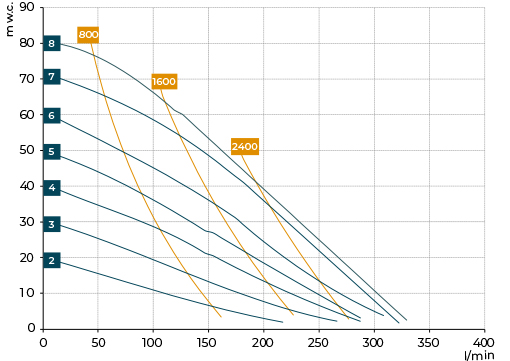 Performance curves – BX251 Savino Barbera AODD chemical pumps